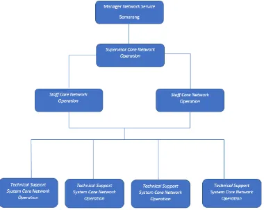 Gambar 6 Struktur Organisasi TTC Gombel Semarang 