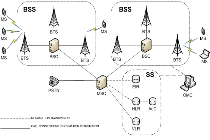 Gambar 7 Elemen-elemen Jaringan GSM 