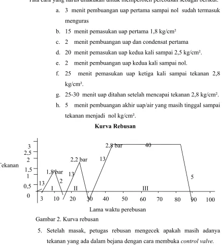 Gambar 2. Kurva rebusan