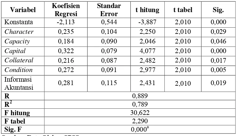 Tabel 2Hasil Uji Normalitas