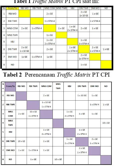 Tabel 1 Traffic Matrix PT CPI saat ini: