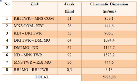Tabel 5 Perhitungan Manual untuk Setiap Chromatic DispersionLink