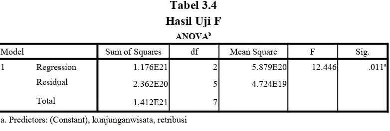 Tabel 3.4Hasil Uji F