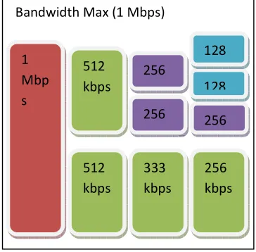 Gambar 3.3 Perbandingan Bandwidth pada 