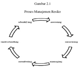Gambar 2.1 Proses Manajemen Resiko 
