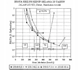 Gambar 5.2:1 “Nilai bersih sekarang” dari biaya total per kendaraan per kilometer pada berbagaipotongan melintang jalan