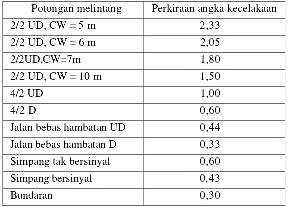 Tabel 5.2:1 Perkiraan sementara angka kecelakaan di Indonesia(Ruas: Kecelakaan per juta kendaraan-kilometer)(Simpang: Kecelakaan per juta kendaraan datang)