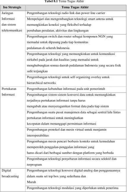 Tabel 8.1 Tema Tugas Akhir 