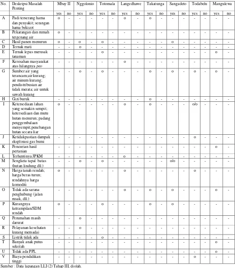 Tabel 2.3. : Distribusi 22 Macam/Kategori Masalah Penting di Masing-masing Desa Penelitian 