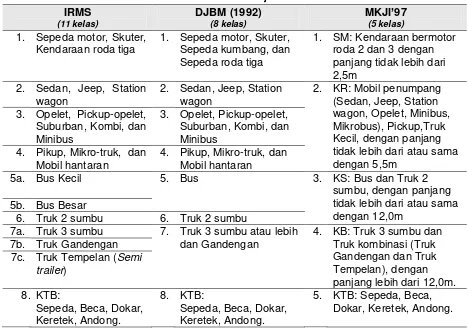 Tabel 5. Padanan klasifikasi jenis kendaraan 