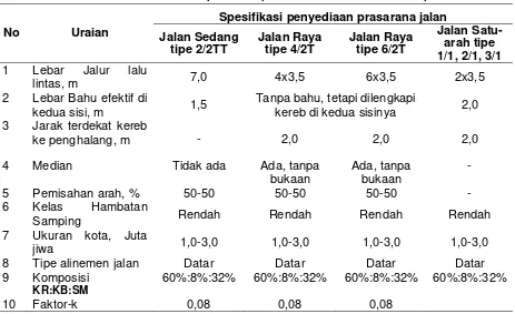 Tabel 6. Kondisi dasar untuk menetapkan kecepatan arus bebas dasar dan kapasitas dasar 
