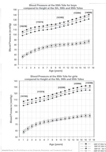 Gambar 3. Persentil tekanan darah anak dan remaja menurut usia dan jenis kelamin 