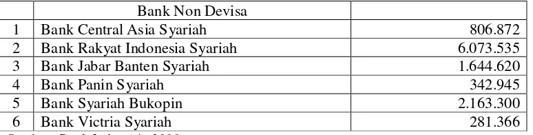 Tabel 1.2 Jaringan Kantor Perbankan Syariah 