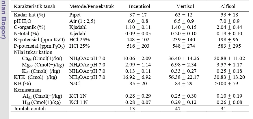 Tabel 2. Kisaran Karakteristik Contoh Tanah Lapisan Atas Tanah-tanah Inceptisol, Vertisol, dan Alfisol dari Jawa