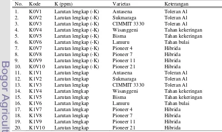 Tabel 10. Kombinasi Perlakuan K dan Beberapa Varietas Jagung. 