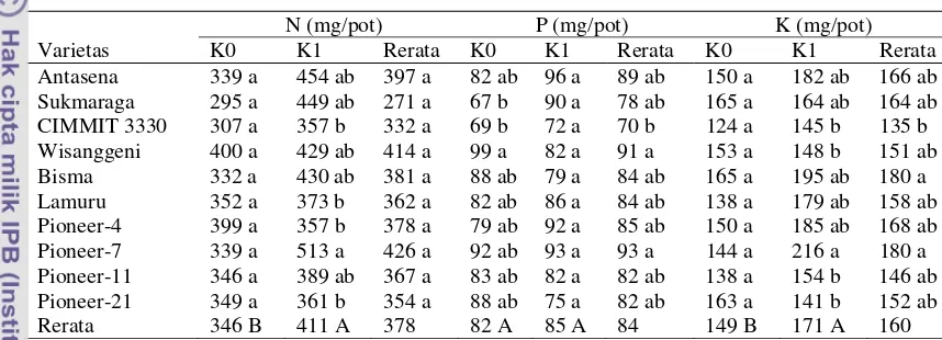 Tabel 11. Pengaruh Pemberian K dan Varietas terhadap Serapan Hara N, P, dan K Tanaman Jagung