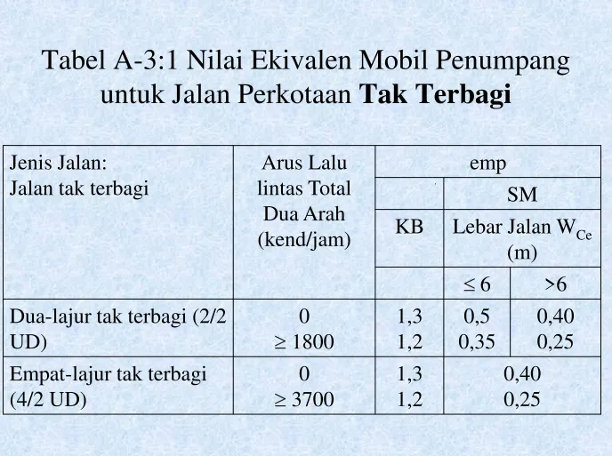Tabel A-3:1 Nilai Ekivalen Mobil Penumpang 
