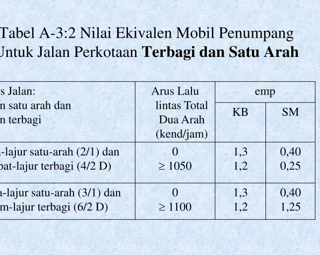 Tabel A-3:2 Nilai Ekivalen Mobil Penumpang 