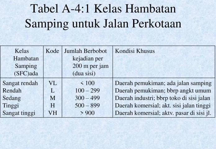 Tabel A-4:1 Kelas Hambatan 