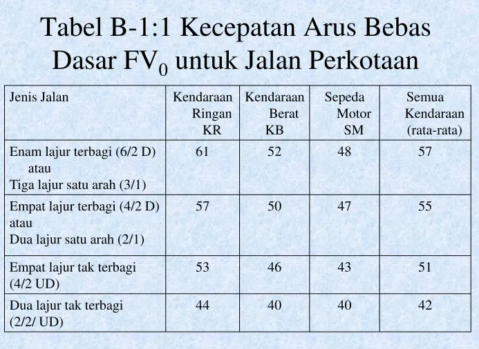 Tabel B-1:1 Kecepatan Arus Bebas 