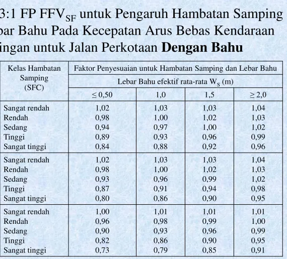 Tabel B-3:1 FP FFVSF untuk Pengaruh Hambatan Samping 