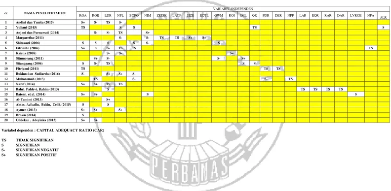 Tabel Matriks Dari Penelitian TerdahuluTabel 2.2  