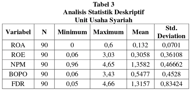 Tabel 3 Analisis Statistik Deskriptif 
