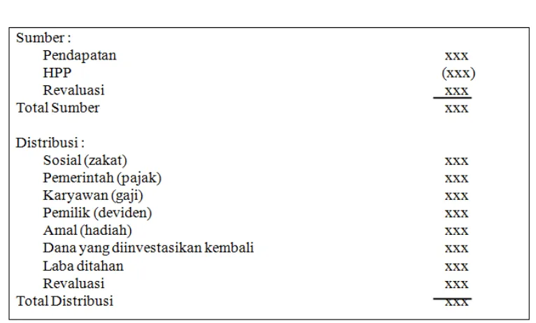 Tabel 2.3 FORMAT LAPORAN NILAI TAMBAH 