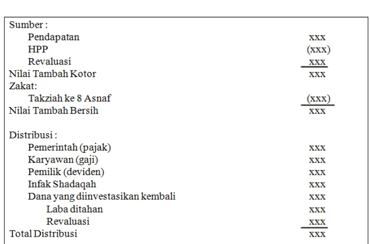 Tabel 2.4 FORMAT LAPORAN NILAI TAMBAH SYARIAH 