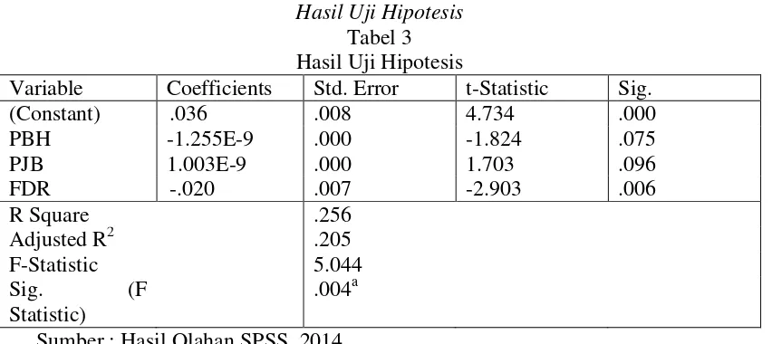 Tabel 3 Hasil Uji Hipotesis 