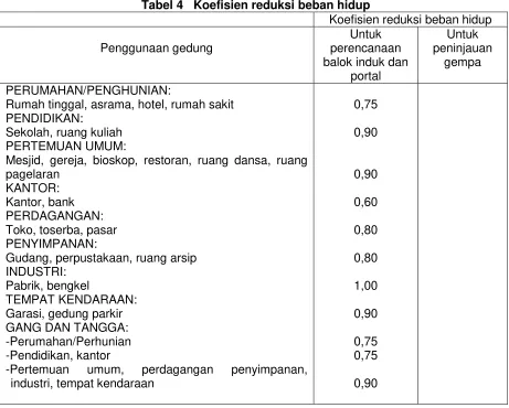 Tabel 4Koefisien reduksi beban hidup