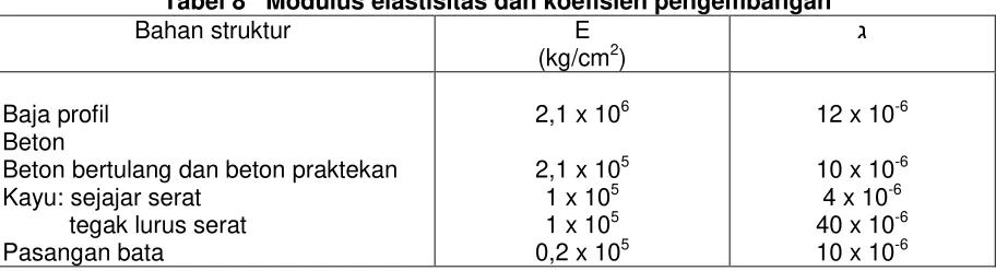 Tabel 8Modulus elastisitas dan koefisien pengembangan