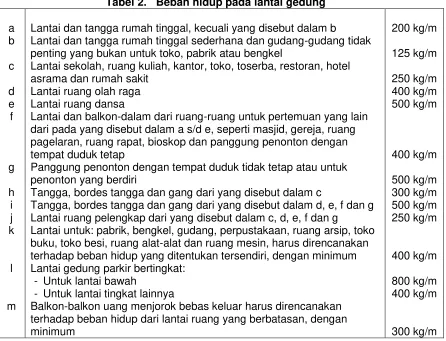 Tabel 2.Beban hidup pada lantai gedung