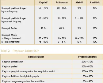Tabel 2. Penilaian Bobot SKP
