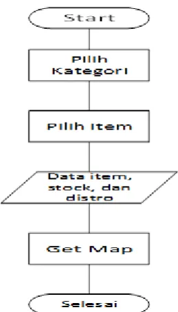 Gambar 3.2 Flowchart Aplikasi 