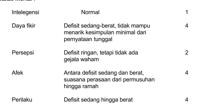 Tabel II. Contoh profil Hendaya Psikiatrik