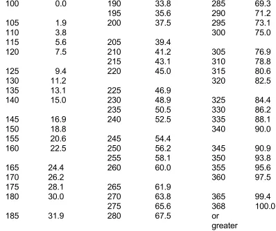 Tabel 1. Monaural Hearing Loss Impairment (%). *