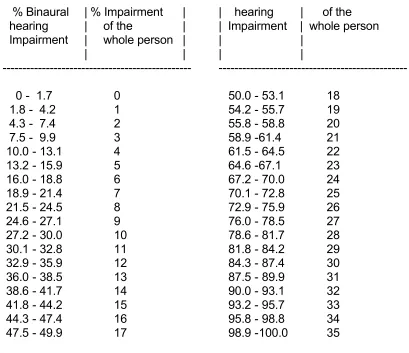 Table 2. Computation of Binaural Hearing Impairment