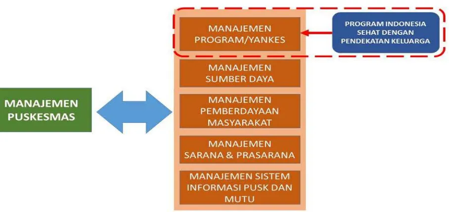 Gambar 1. Hubungan Penguatan Manajemen Pelayanan Kesehatan  