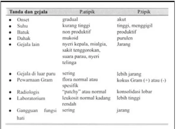 tabel di bawah ini dapat membantu menegakkan diagnosis pneumonia atipik. 