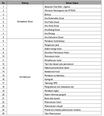 Tabel 3.  Daftar Bahan Kajian Program Studi Kehutanan 