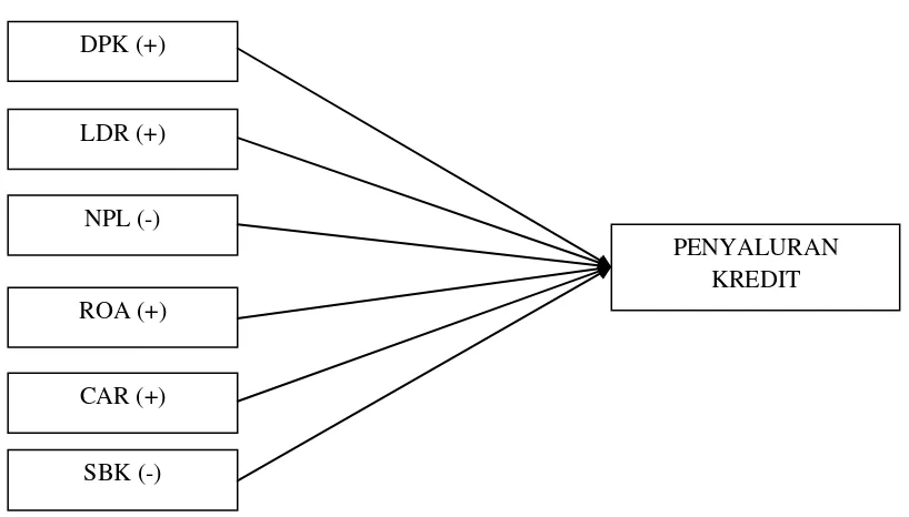 Gambar 2.1 Kerangka Pemikiran 