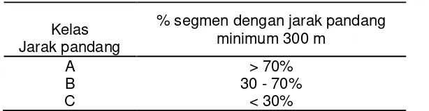 Tabel 5. Kelas jarak pandang (KJP) 