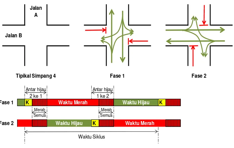 Gambar 2 menjelaskan urutan perubahan isyarat pada sistem dua fase, meliputi waktu siklus, waktu hijau, dan waktu antar hijau