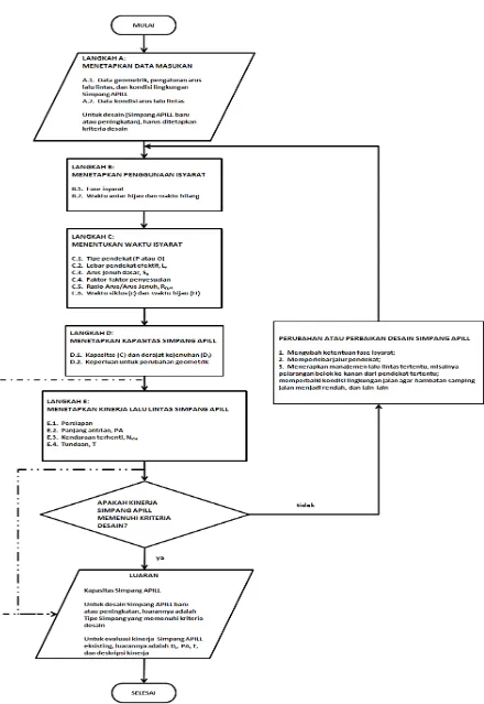 Gambar 7. Bagan alir perhitungan, perencanaan, dan evaluasi kapasitas Simpang APILL 
