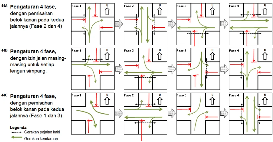 Gambar A. 2. TIpikal pengaturan fase APILL simpang-4 dengan 2 dan 3 fase, khususnya pemisahan pergerakan belok kanan (4A, 4B, 4C) 