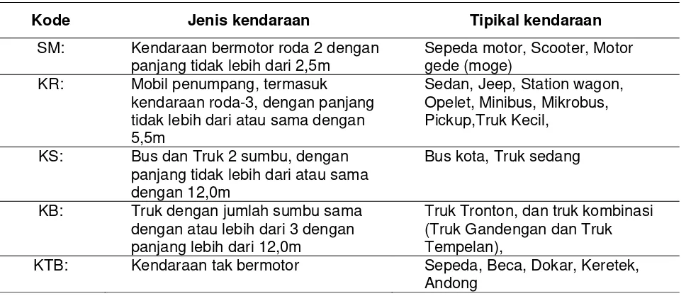 Tabel  1  Klasifikasi jenis kendaraan 