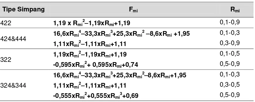 Tabel 5 - Faktor koreksi rasio arus jalan minor (Fmi) dalam bentuk persamaan 