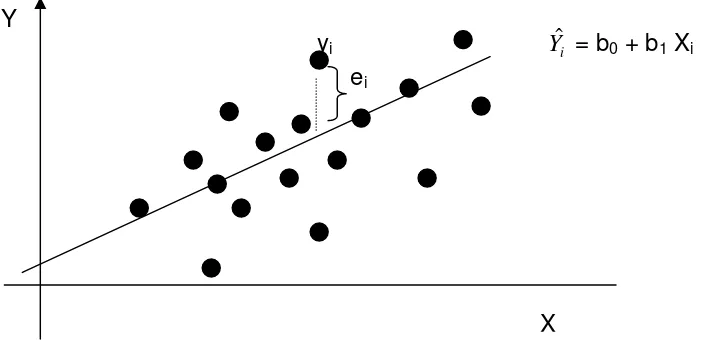 Gambar 1. Garis penduga hubungan antara peubah X dan Y