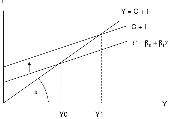 Gambar 2. Model Keynes